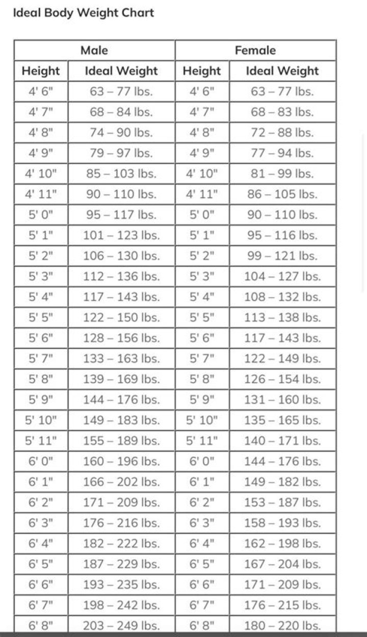 Discoveries With Height And Weight Charts